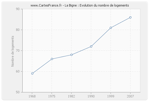 La Bigne : Evolution du nombre de logements